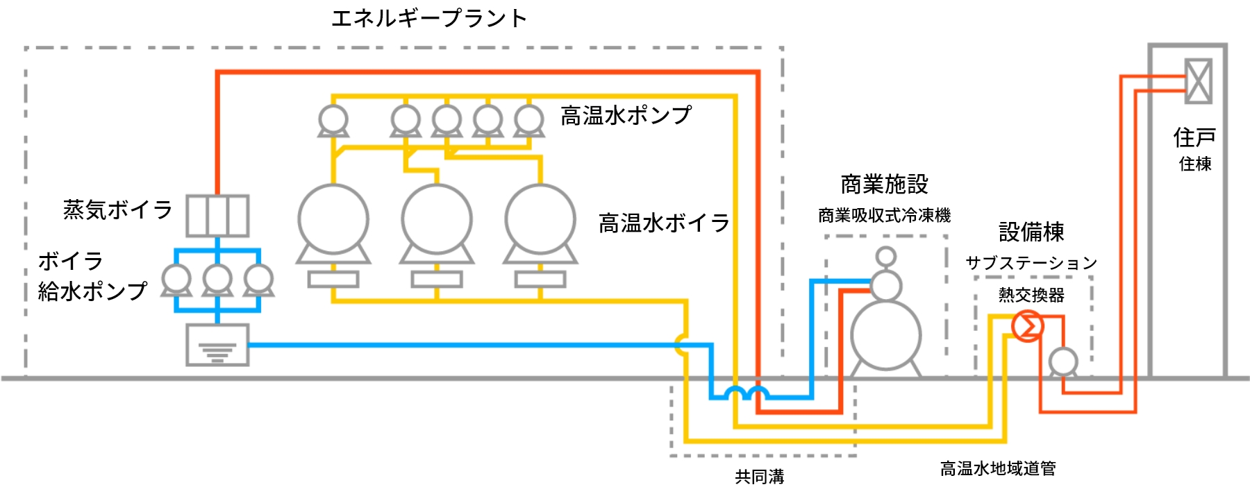 熱製造プラント